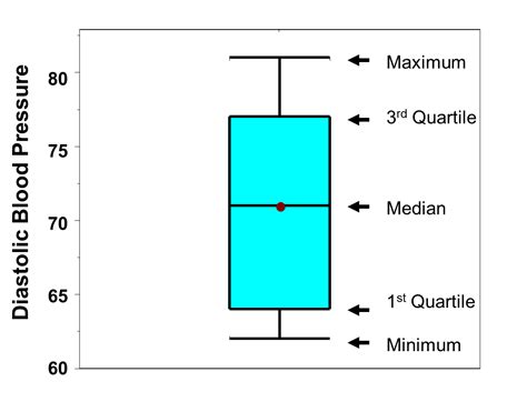 box plot data distribution|box and whisker chart type.